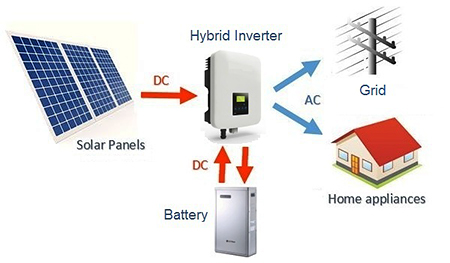 Civic Group Solar Battery Back-up